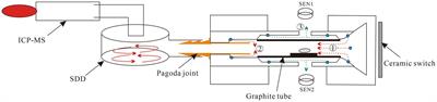 Rapid and sensitive determination of Se and heavy metals in foods using electrothermal vaporization inductively coupled plasma mass spectrometry with a novel transportation system